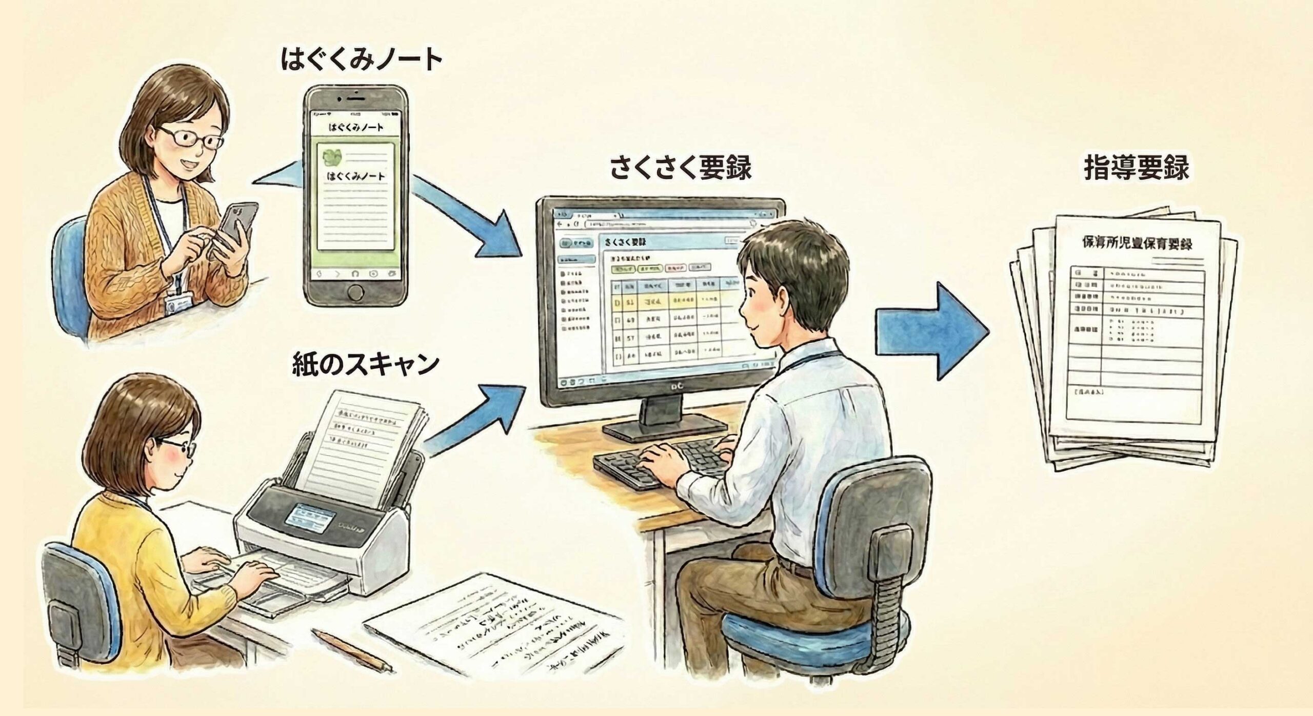 指導要録作成の流れ